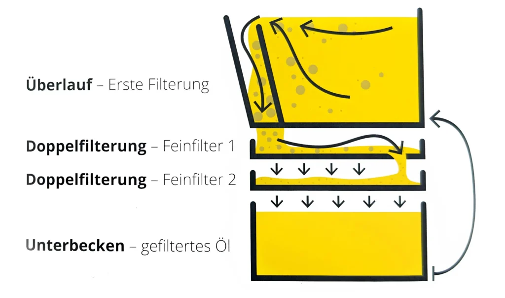 S-FRY Zirkulationssystem für sauberes Frittieröl